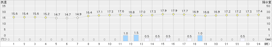 佐世保(>2019年10月17日)のアメダスグラフ