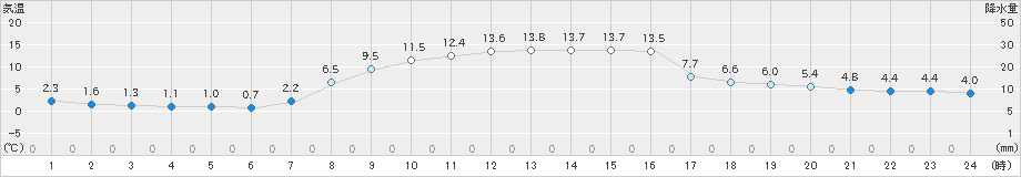 厚田(>2019年10月18日)のアメダスグラフ