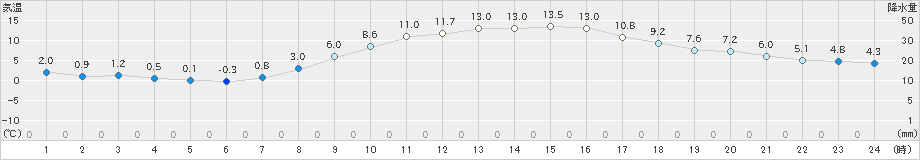 新篠津(>2019年10月18日)のアメダスグラフ