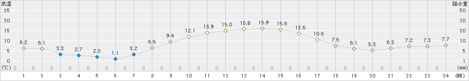 山口(>2019年10月18日)のアメダスグラフ