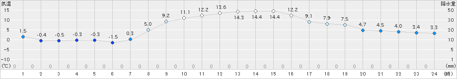 千歳(>2019年10月18日)のアメダスグラフ