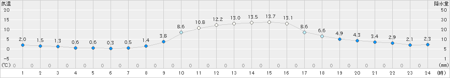 芦別(>2019年10月18日)のアメダスグラフ