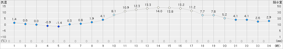 美唄(>2019年10月18日)のアメダスグラフ