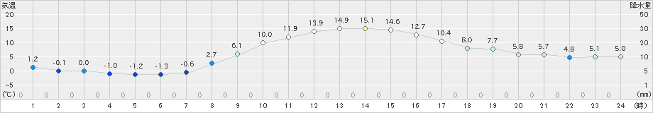 蘭越(>2019年10月18日)のアメダスグラフ