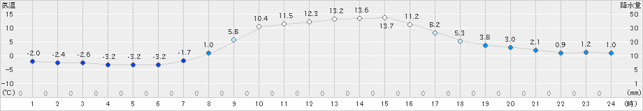 喜茂別(>2019年10月18日)のアメダスグラフ