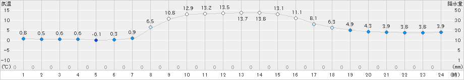 大岸(>2019年10月18日)のアメダスグラフ