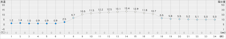 長万部(>2019年10月18日)のアメダスグラフ