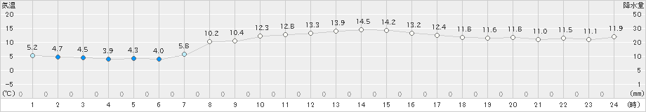 熊石(>2019年10月18日)のアメダスグラフ