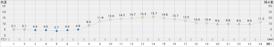 江差(>2019年10月18日)のアメダスグラフ