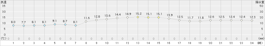 八森(>2019年10月18日)のアメダスグラフ