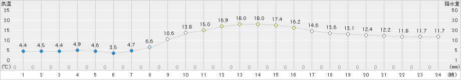 鷹巣(>2019年10月18日)のアメダスグラフ