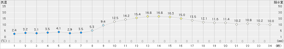 脇神(>2019年10月18日)のアメダスグラフ