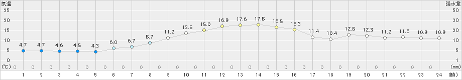 男鹿(>2019年10月18日)のアメダスグラフ