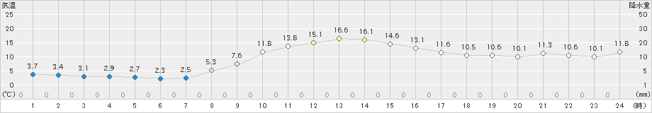 阿仁合(>2019年10月18日)のアメダスグラフ