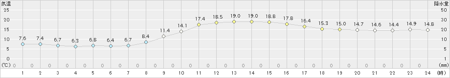 秋田(>2019年10月18日)のアメダスグラフ