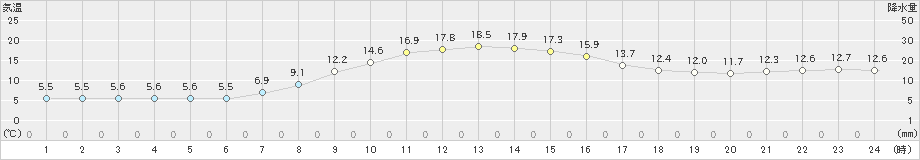 角館(>2019年10月18日)のアメダスグラフ