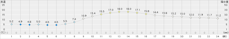 大正寺(>2019年10月18日)のアメダスグラフ