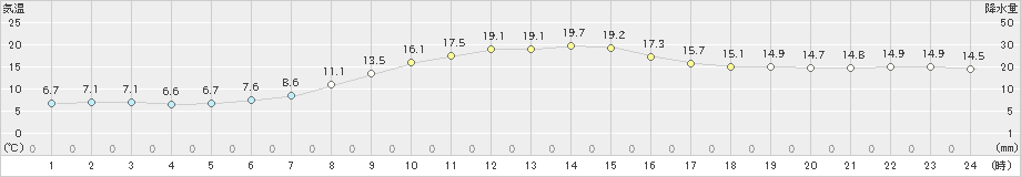 本荘(>2019年10月18日)のアメダスグラフ