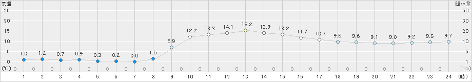 葛巻(>2019年10月18日)のアメダスグラフ