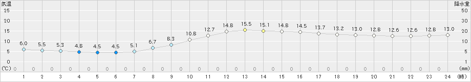 紫波(>2019年10月18日)のアメダスグラフ