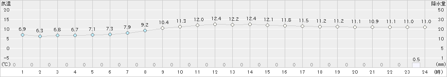 川渡(>2019年10月18日)のアメダスグラフ