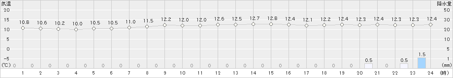 蔵王(>2019年10月18日)のアメダスグラフ