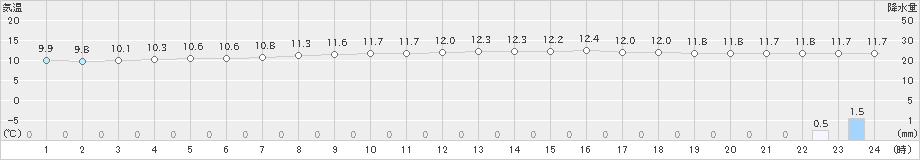 茂庭(>2019年10月18日)のアメダスグラフ