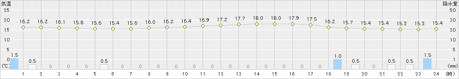 佐野(>2019年10月18日)のアメダスグラフ