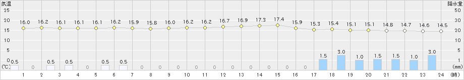 伊勢崎(>2019年10月18日)のアメダスグラフ