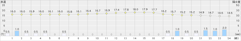 熊谷(>2019年10月18日)のアメダスグラフ