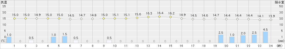 八王子(>2019年10月18日)のアメダスグラフ