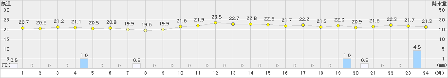 神津島(>2019年10月18日)のアメダスグラフ