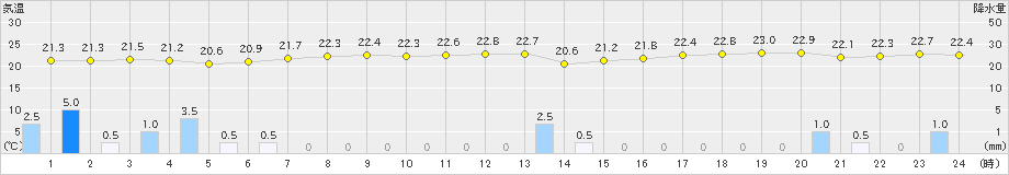 八丈島(>2019年10月18日)のアメダスグラフ