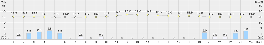 海老名(>2019年10月18日)のアメダスグラフ