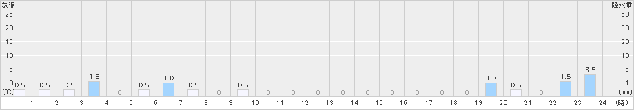 平塚(>2019年10月18日)のアメダスグラフ