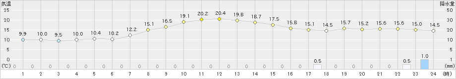 信濃町(>2019年10月18日)のアメダスグラフ