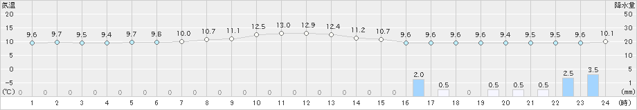 菅平(>2019年10月18日)のアメダスグラフ