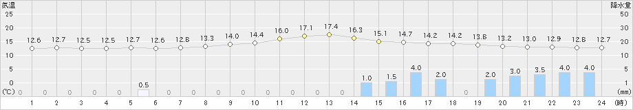 穂高(>2019年10月18日)のアメダスグラフ