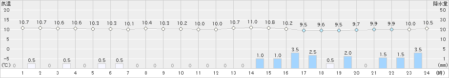 軽井沢(>2019年10月18日)のアメダスグラフ