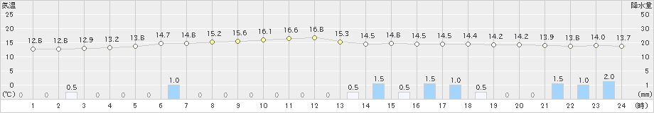 諏訪(>2019年10月18日)のアメダスグラフ