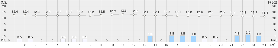 原村(>2019年10月18日)のアメダスグラフ