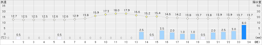 木曽福島(>2019年10月18日)のアメダスグラフ