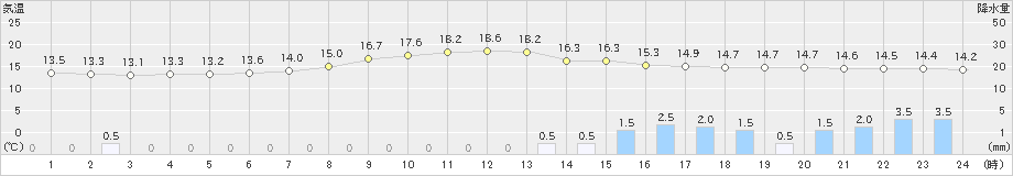 伊那(>2019年10月18日)のアメダスグラフ