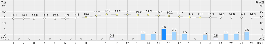 南木曽(>2019年10月18日)のアメダスグラフ