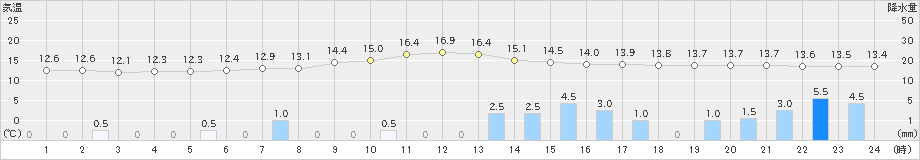 浪合(>2019年10月18日)のアメダスグラフ