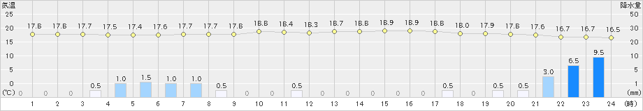 富士(>2019年10月18日)のアメダスグラフ