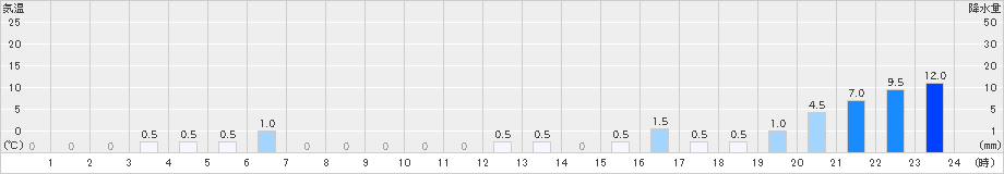 鍵穴(>2019年10月18日)のアメダスグラフ