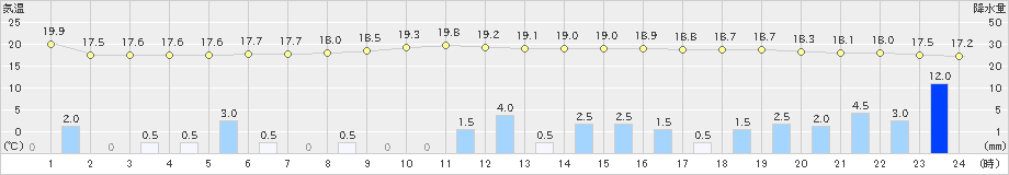 名古屋(>2019年10月18日)のアメダスグラフ