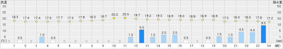 豊田(>2019年10月18日)のアメダスグラフ