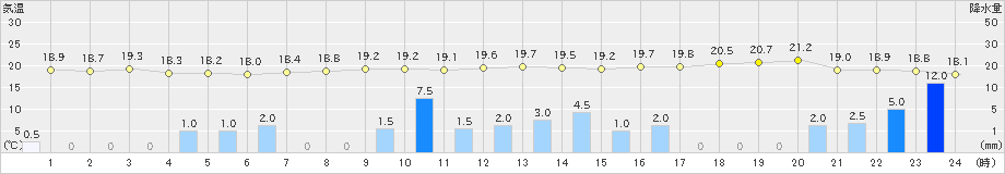 南知多(>2019年10月18日)のアメダスグラフ